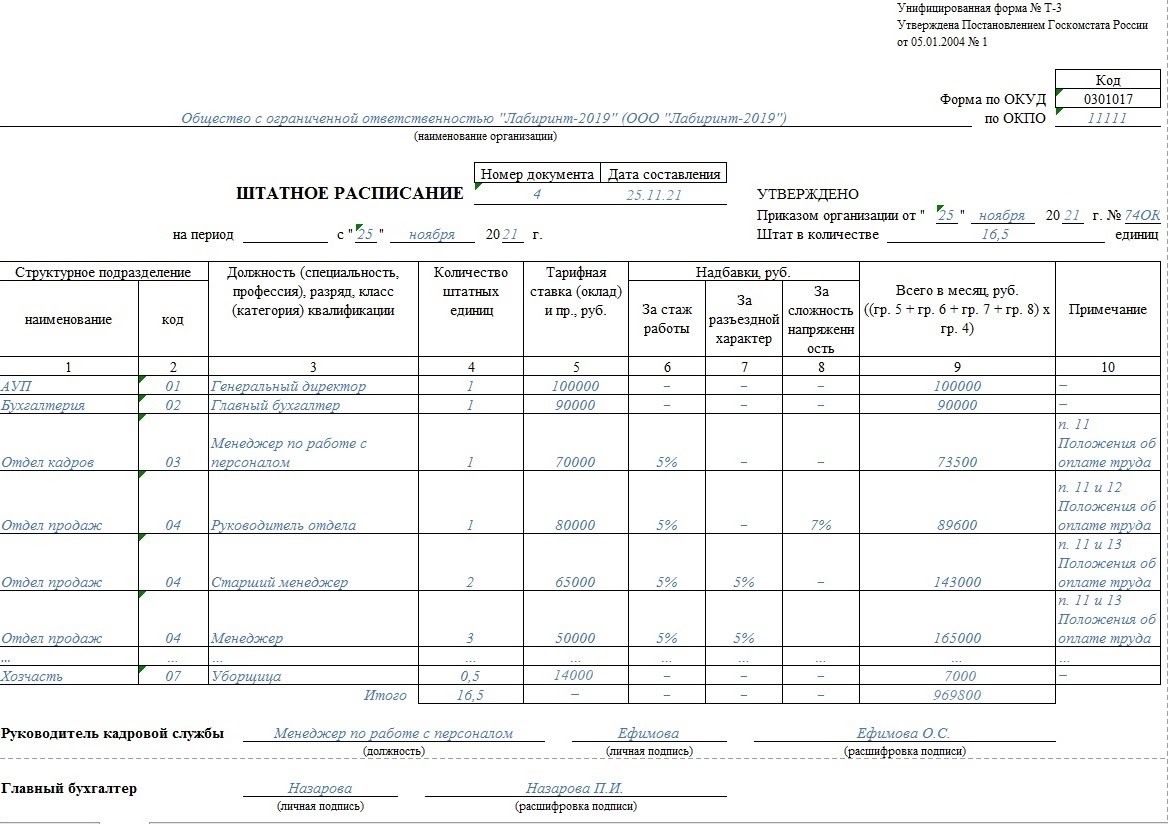 Штатное расписание магазина образец